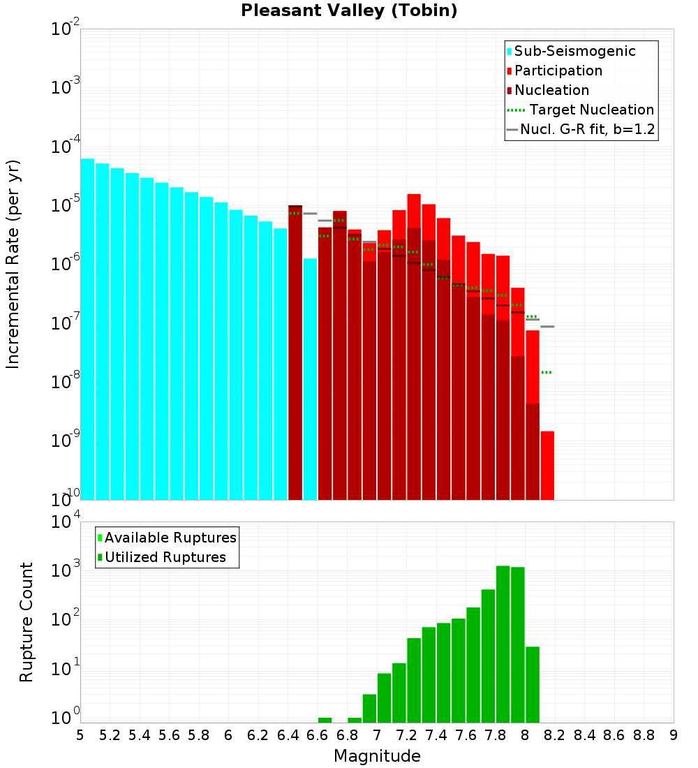 Incremental Plot