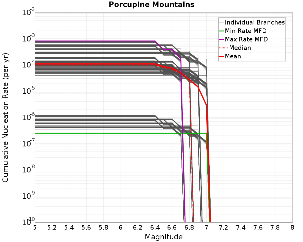 Cumulative Plot