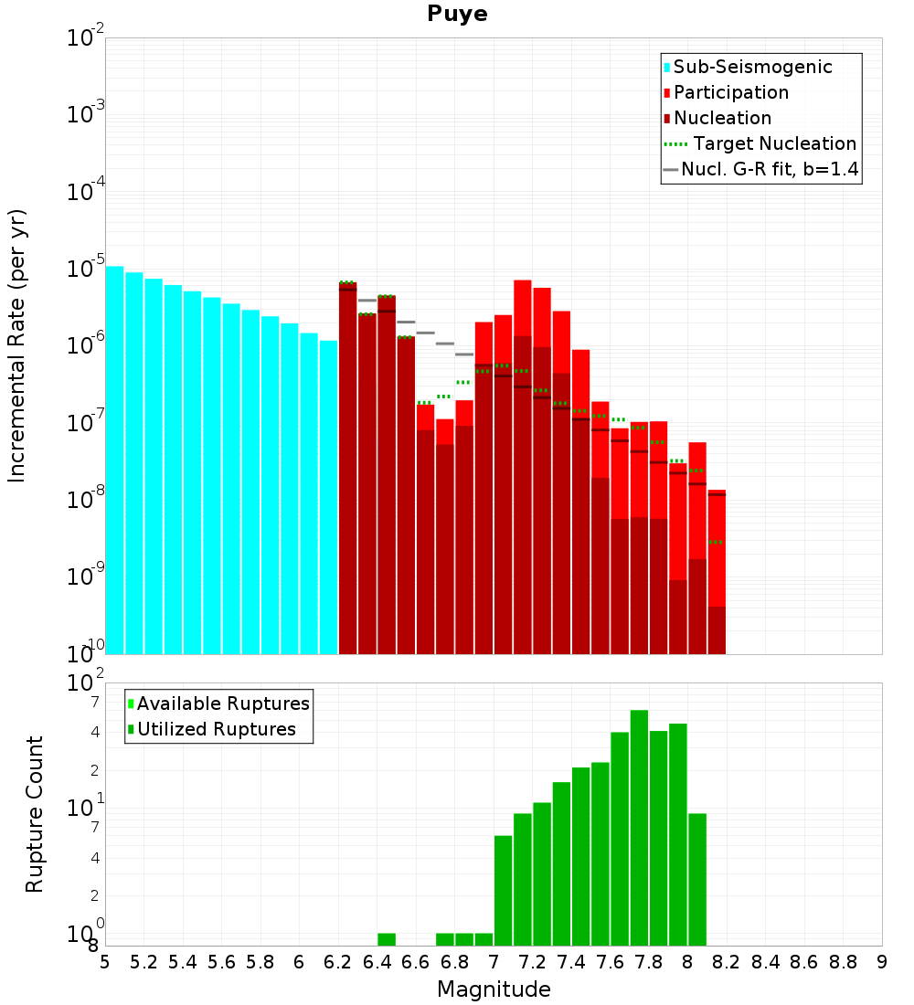 Incremental Plot