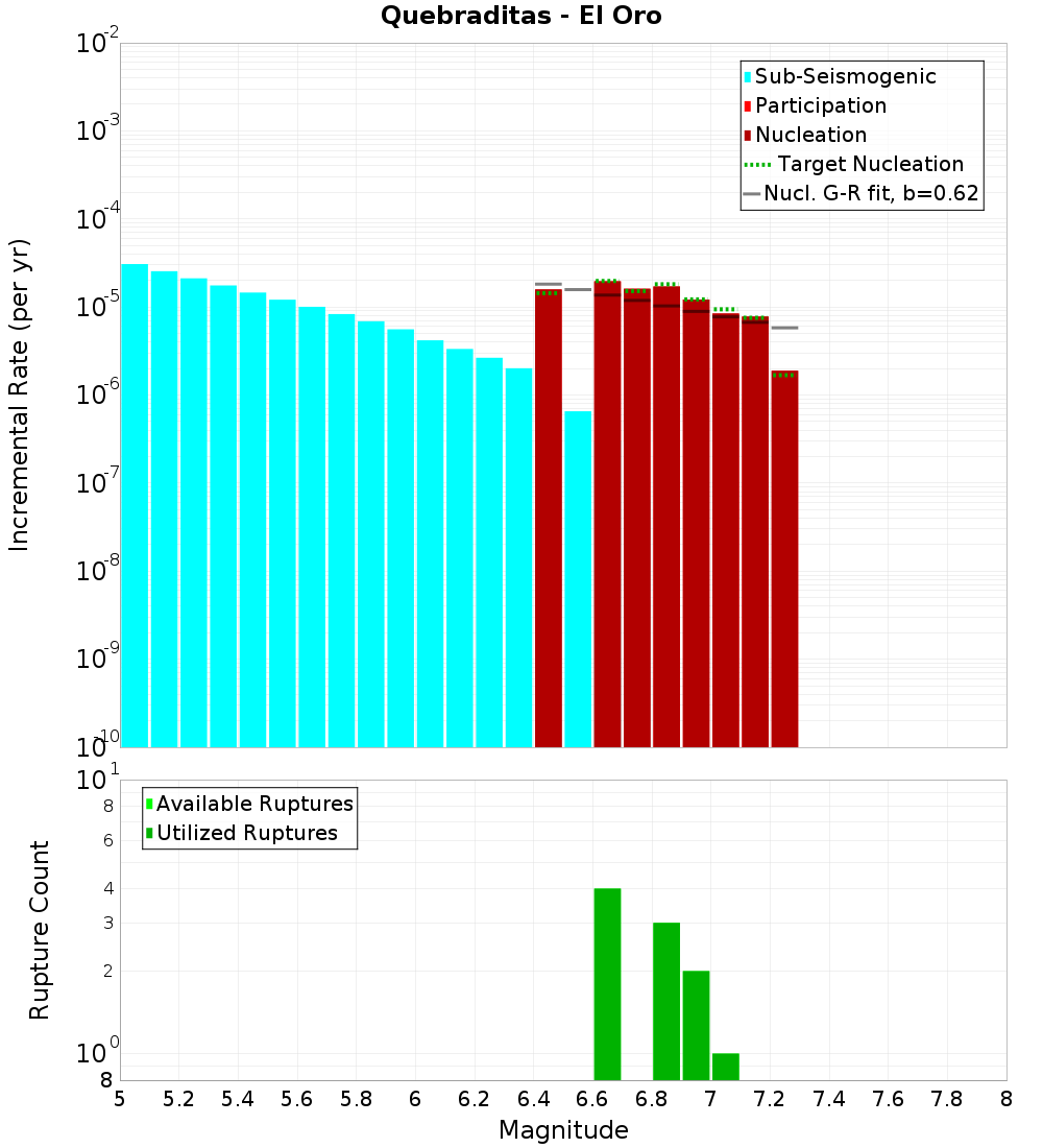 Incremental Plot