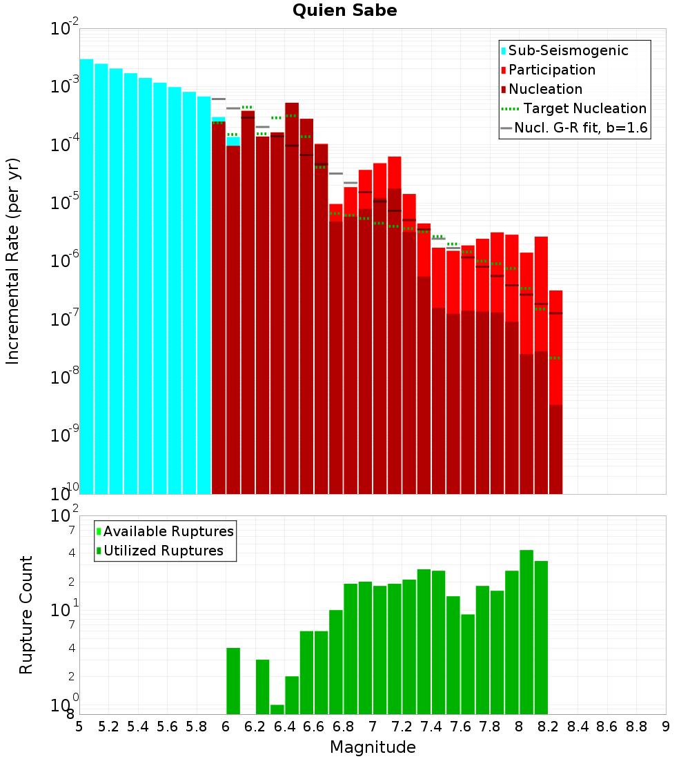 Incremental Plot