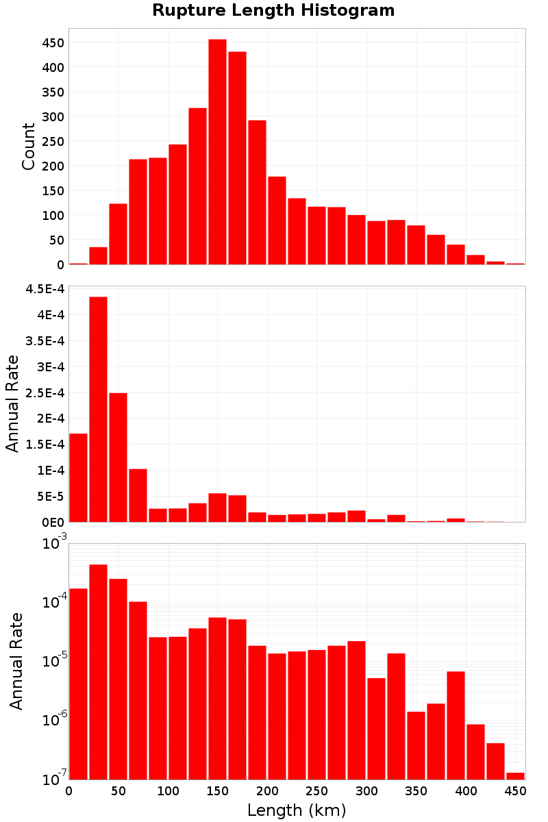 Length Hist