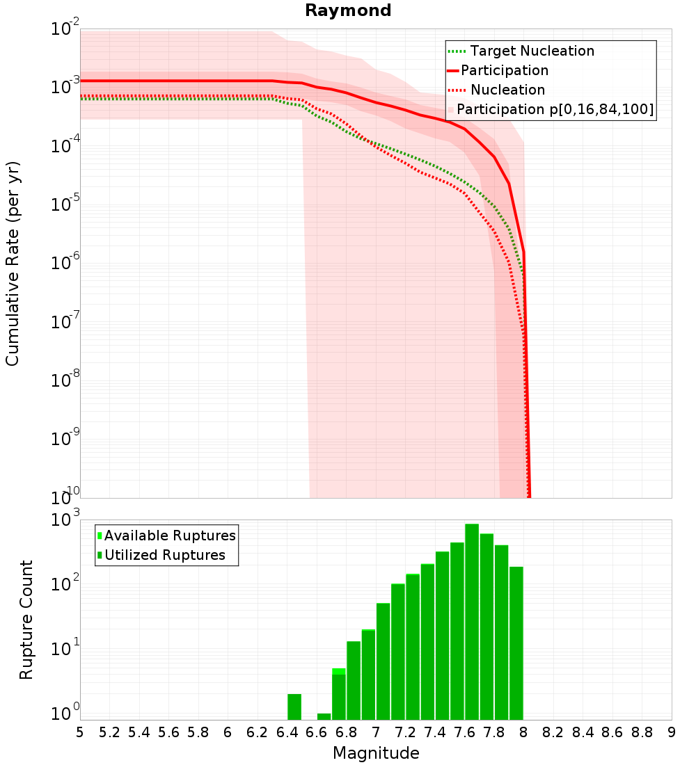 Cumulative Plot