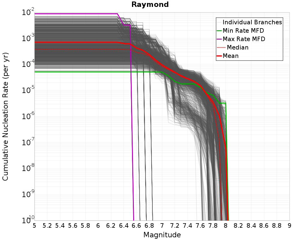 Cumulative Plot