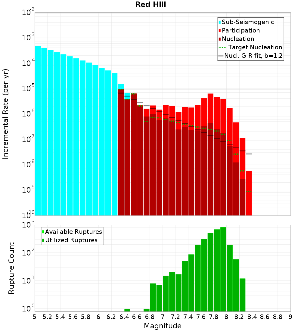 Incremental Plot