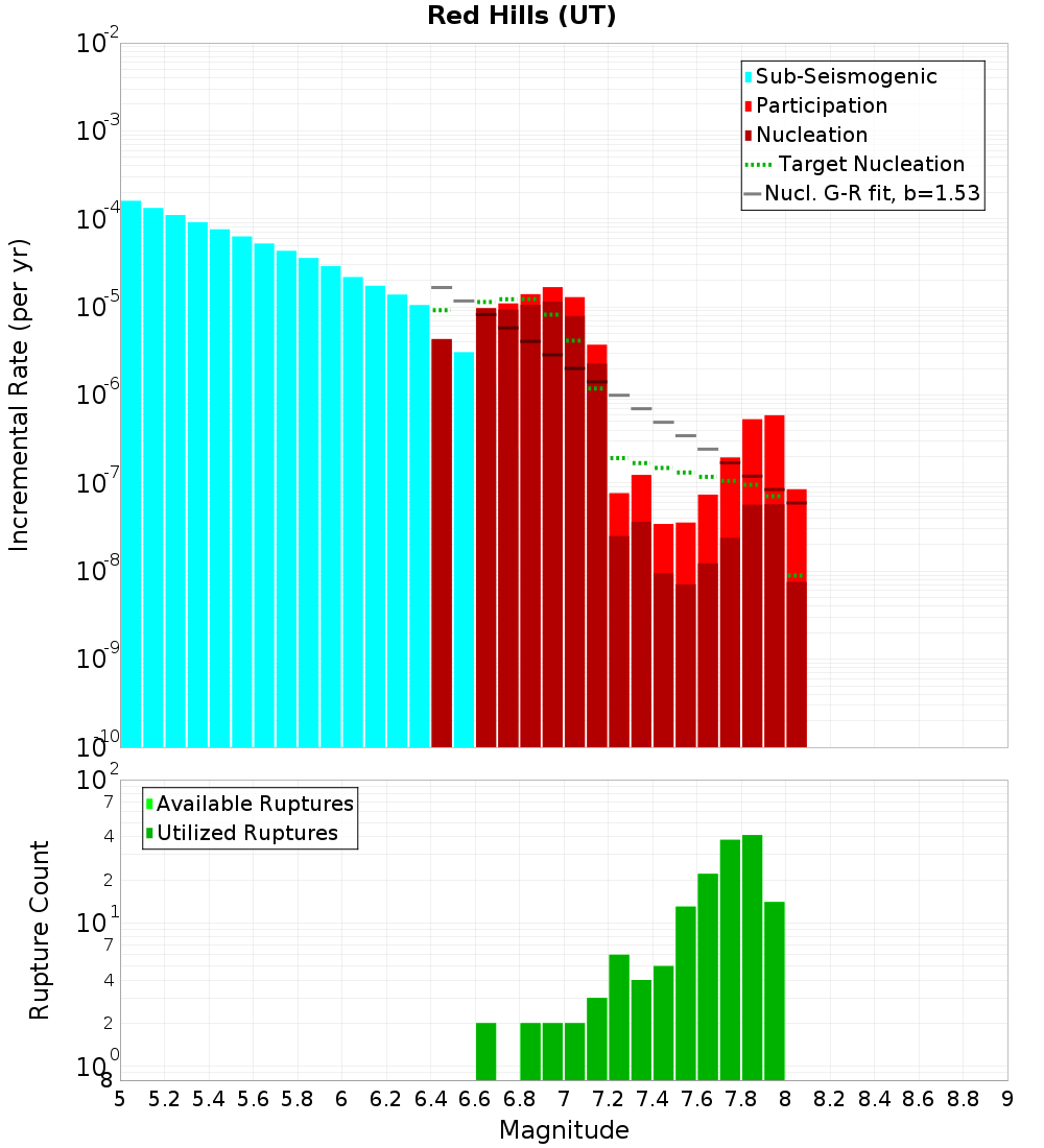 Incremental Plot
