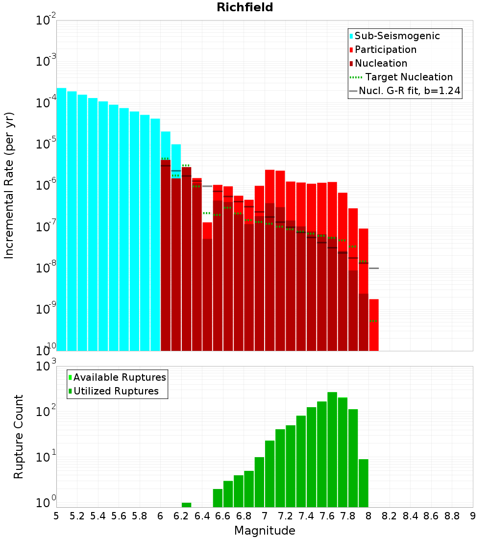 Incremental Plot