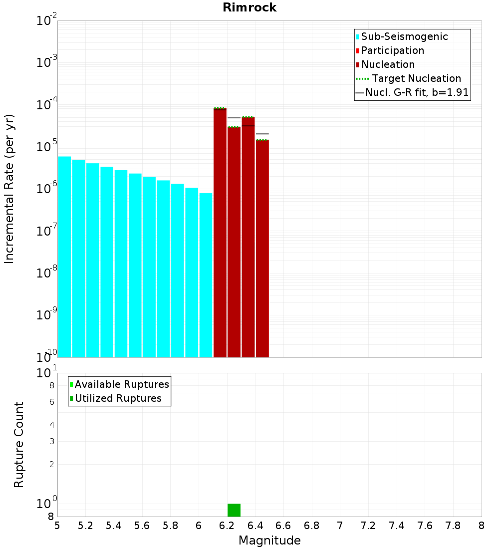 Incremental Plot