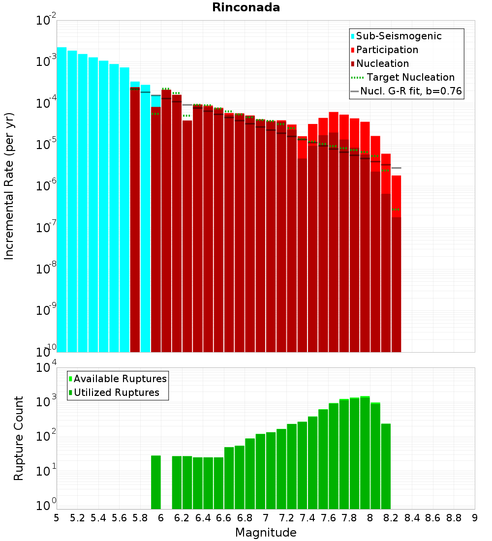 Incremental Plot