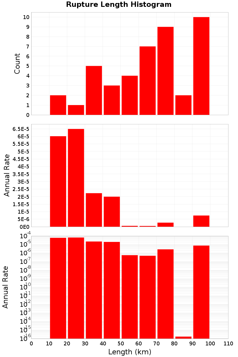 Length Hist