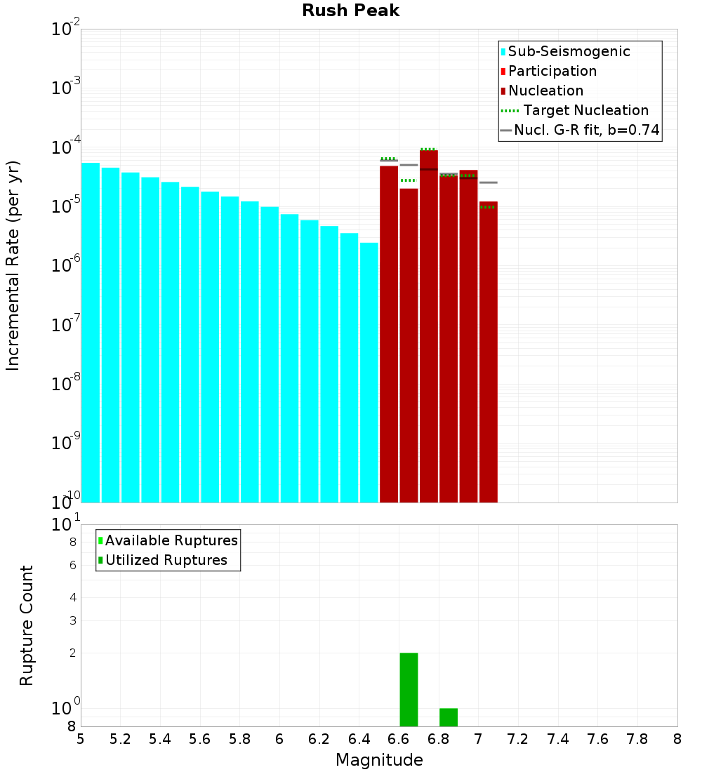 Incremental Plot