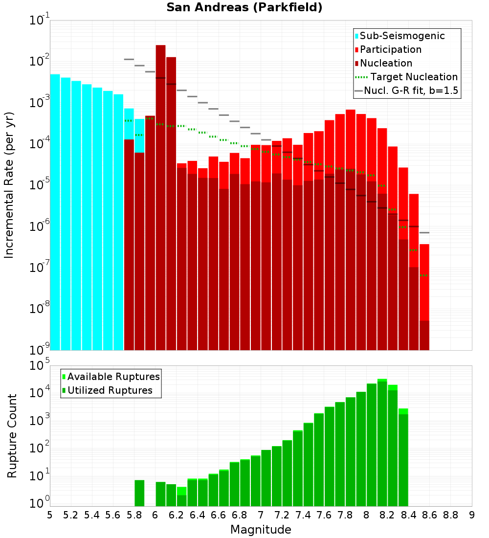 Incremental Plot