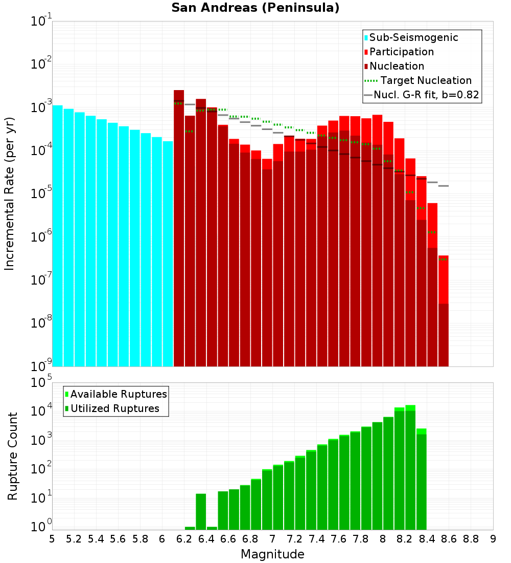 Incremental Plot
