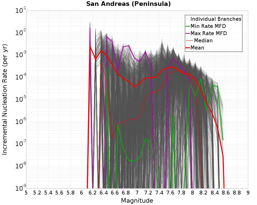 Incremental Plot