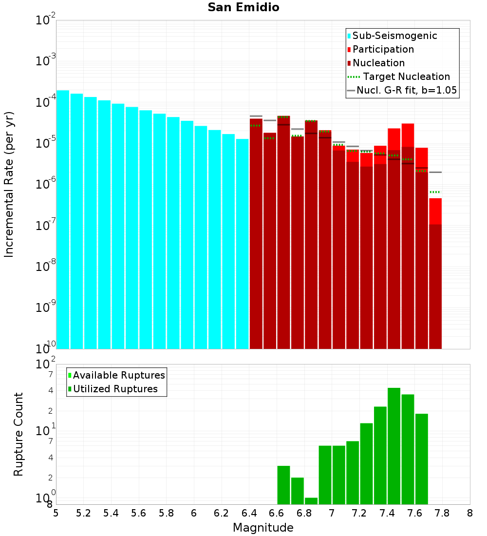 Incremental Plot