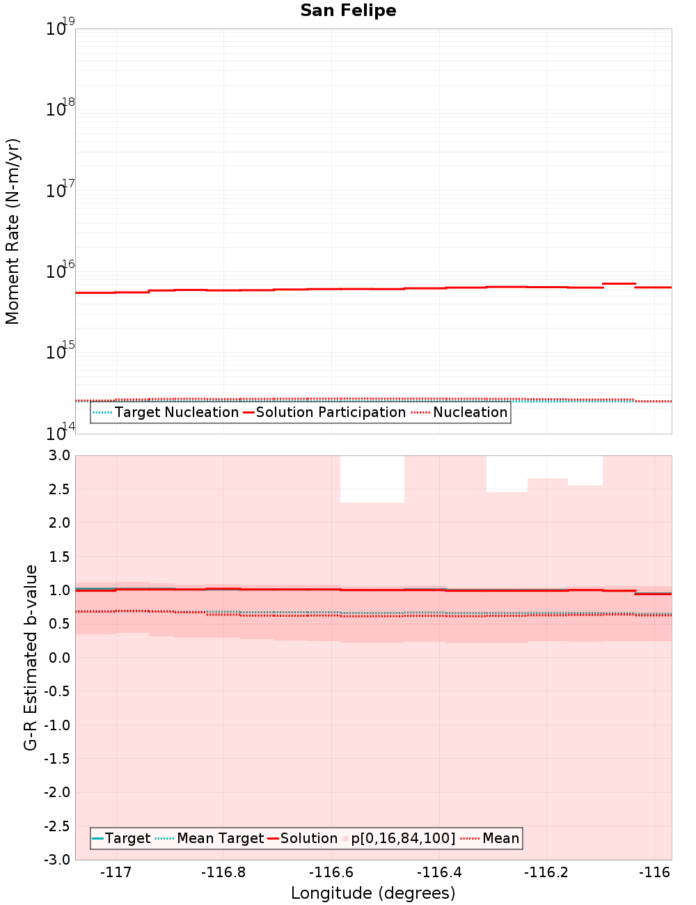 Along-strike plot
