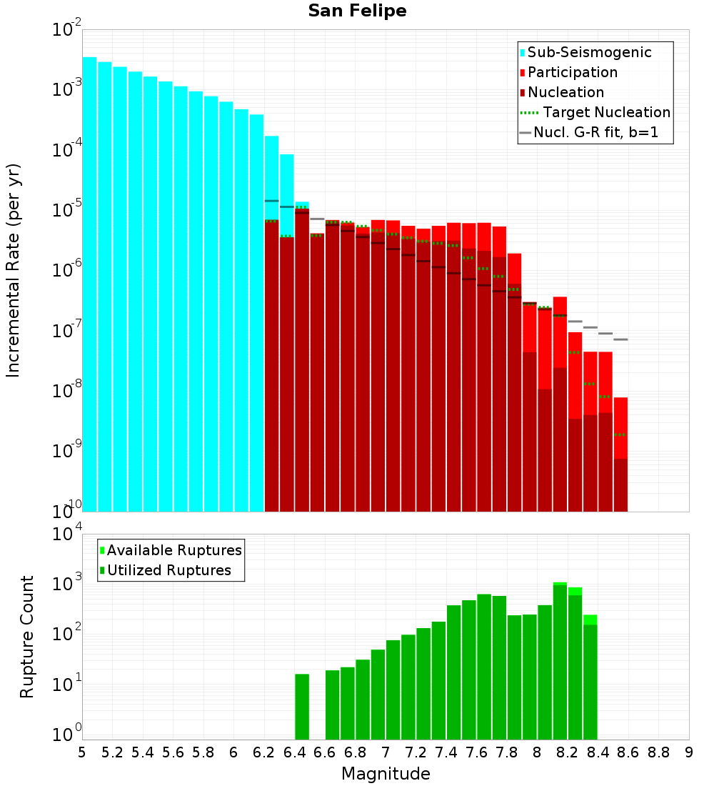 Incremental Plot