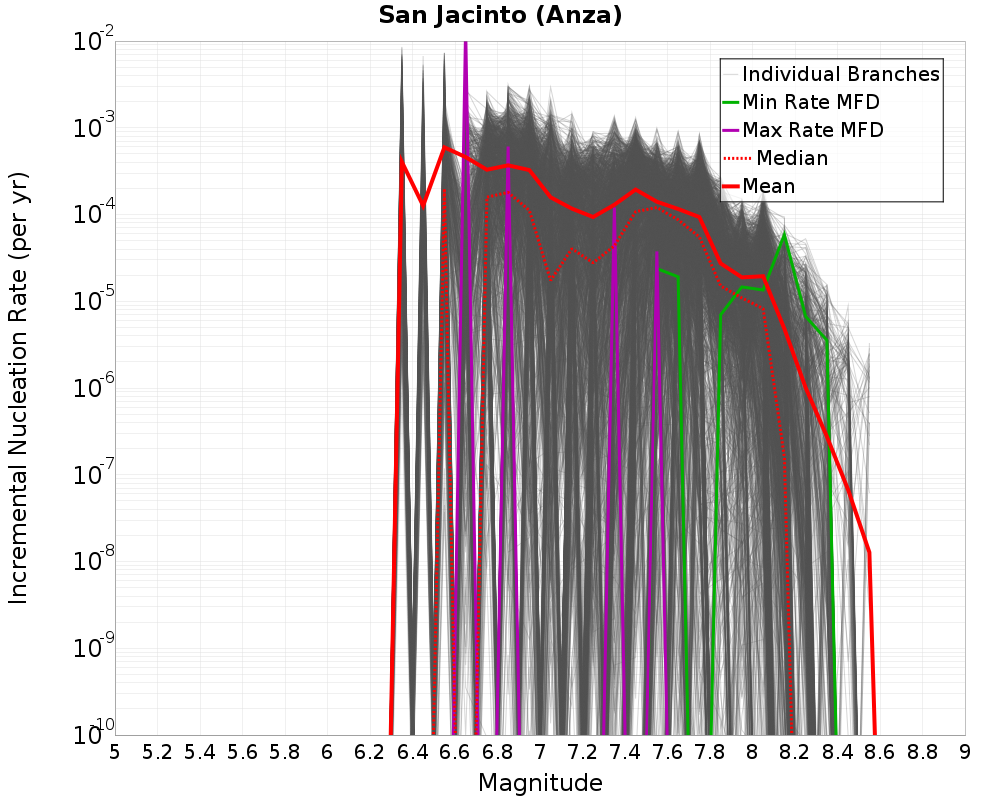 Incremental Plot