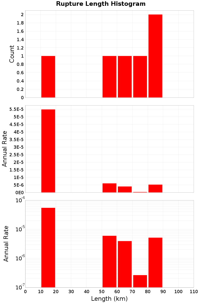 Length Hist