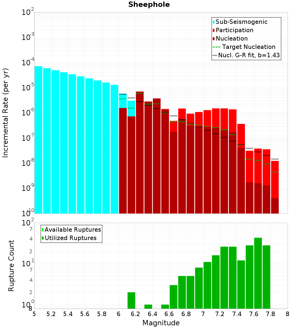 Incremental Plot