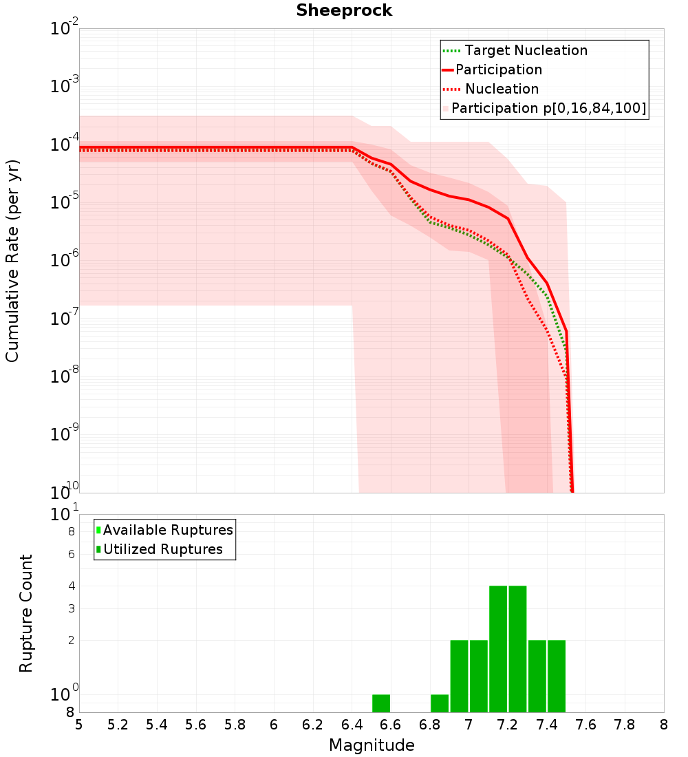 Cumulative Plot