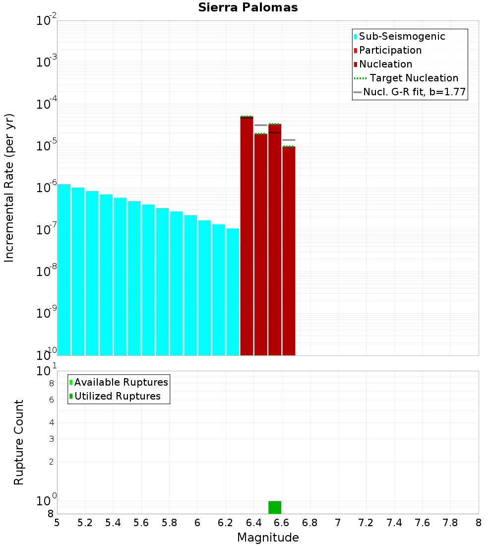 Incremental Plot