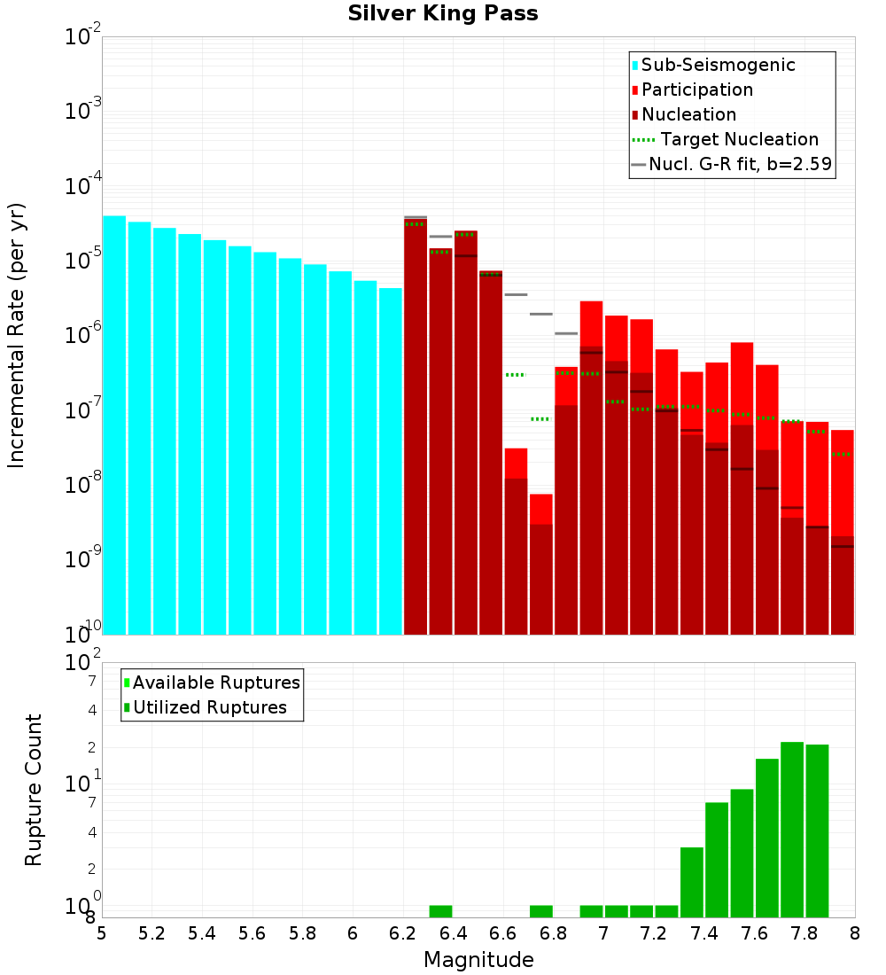 Incremental Plot