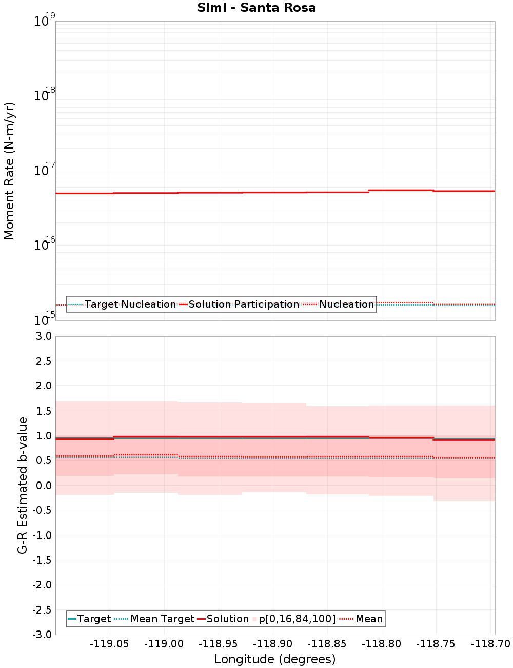 Along-strike plot