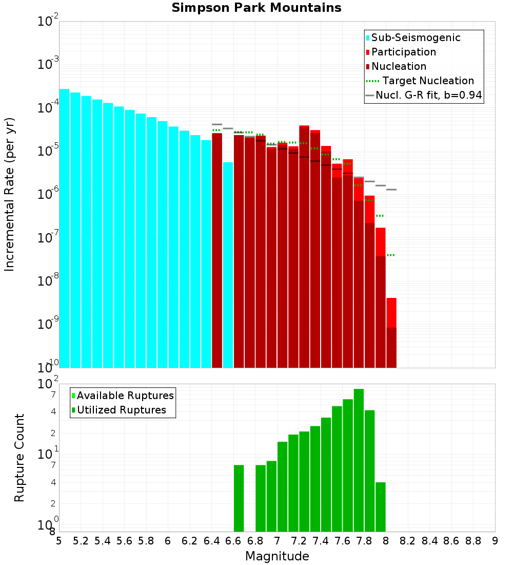 Incremental Plot