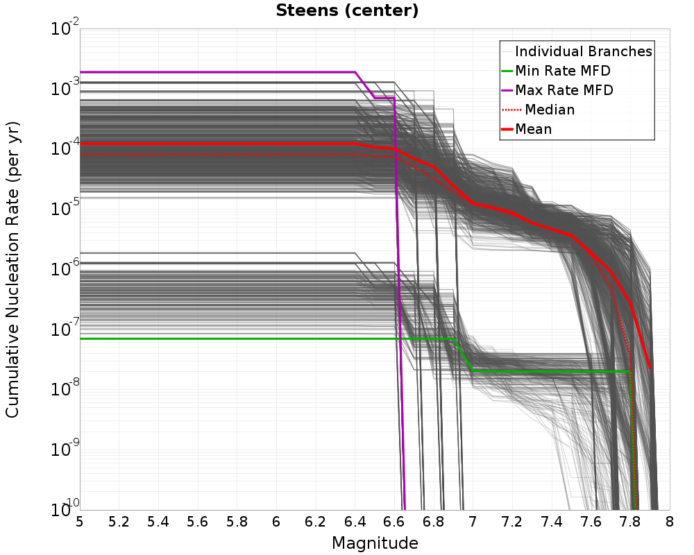 Cumulative Plot