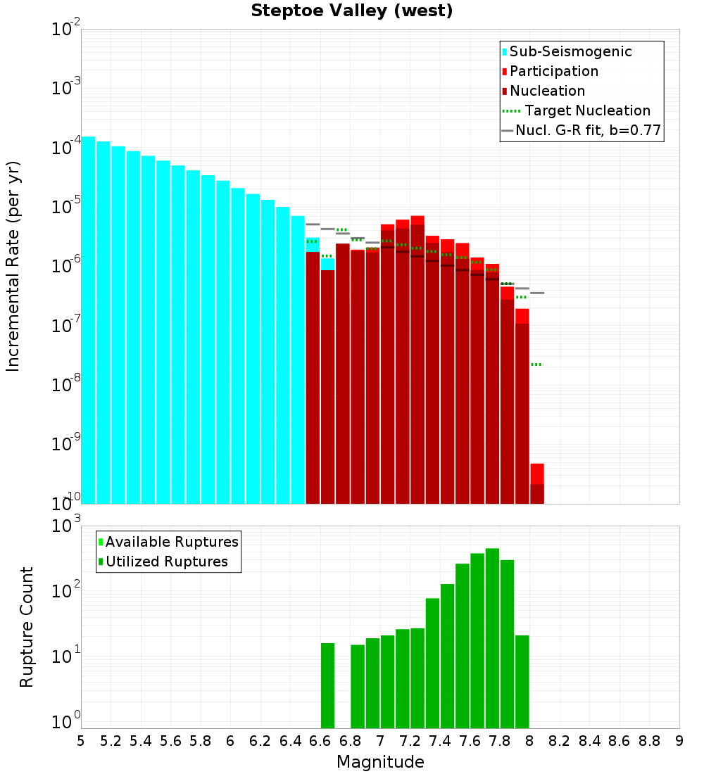 Incremental Plot