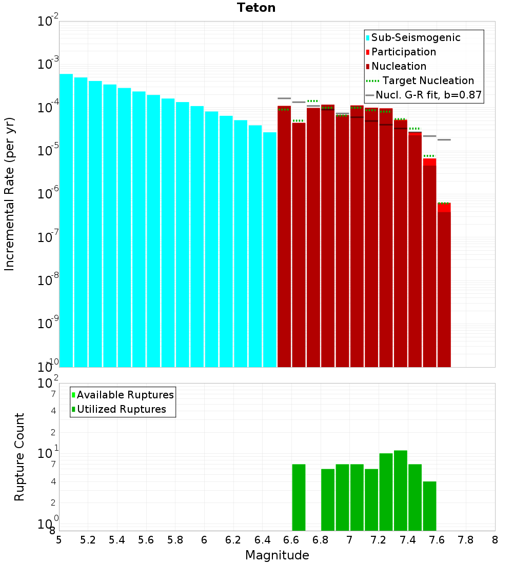 Incremental Plot