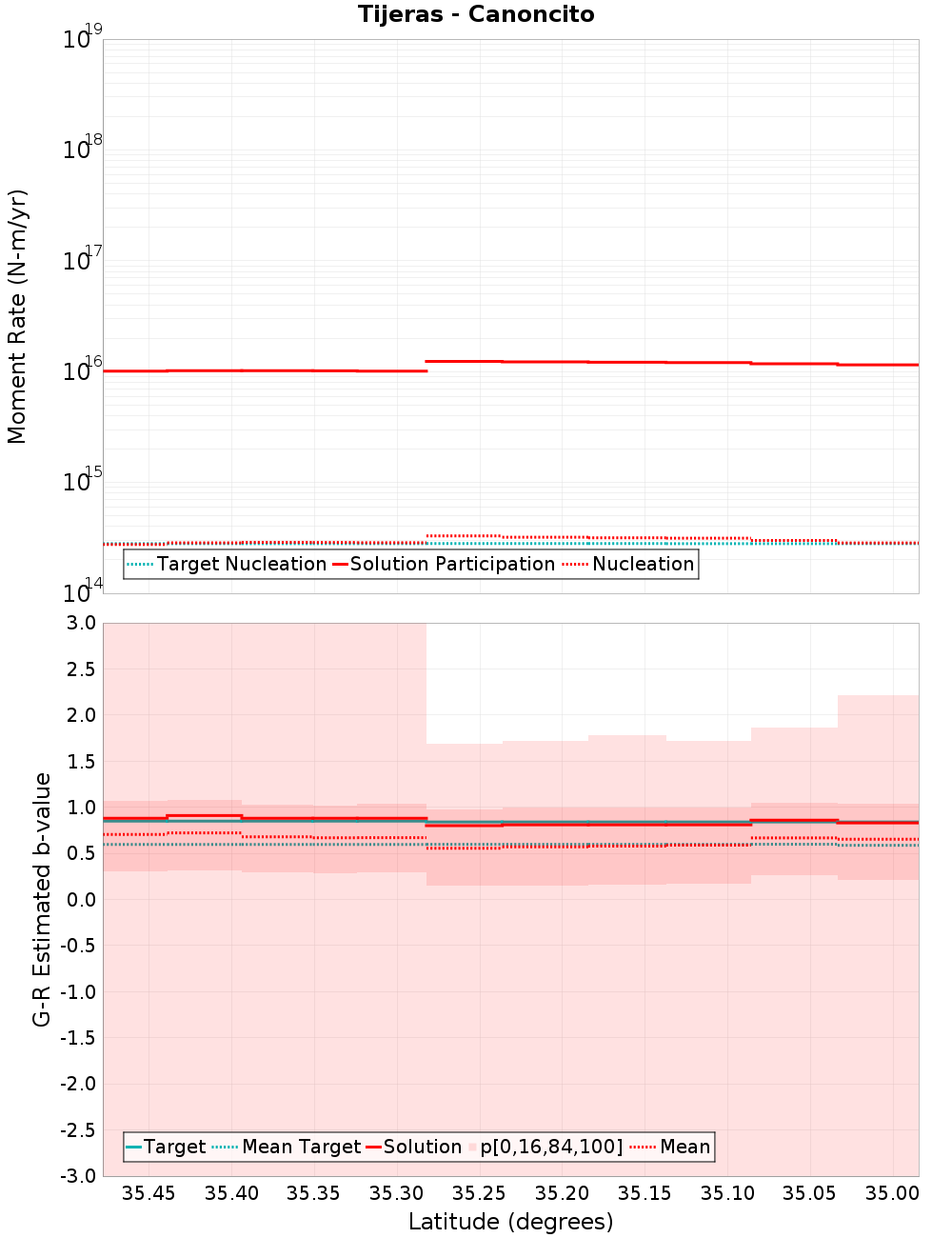 Along-strike plot