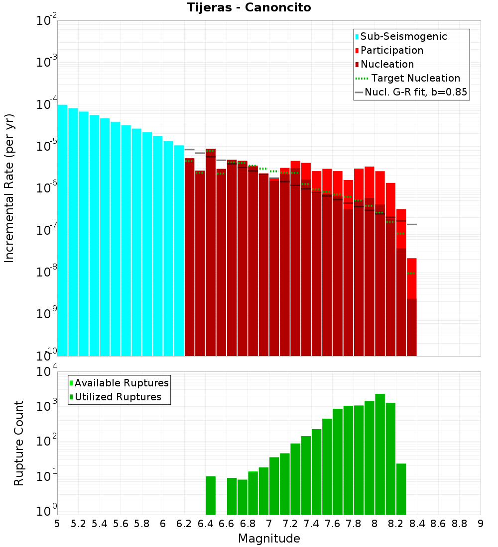 Incremental Plot