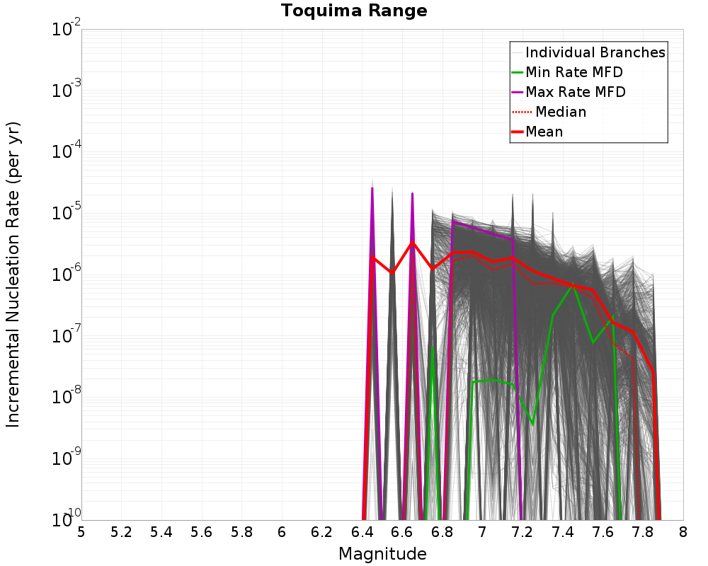 Incremental Plot