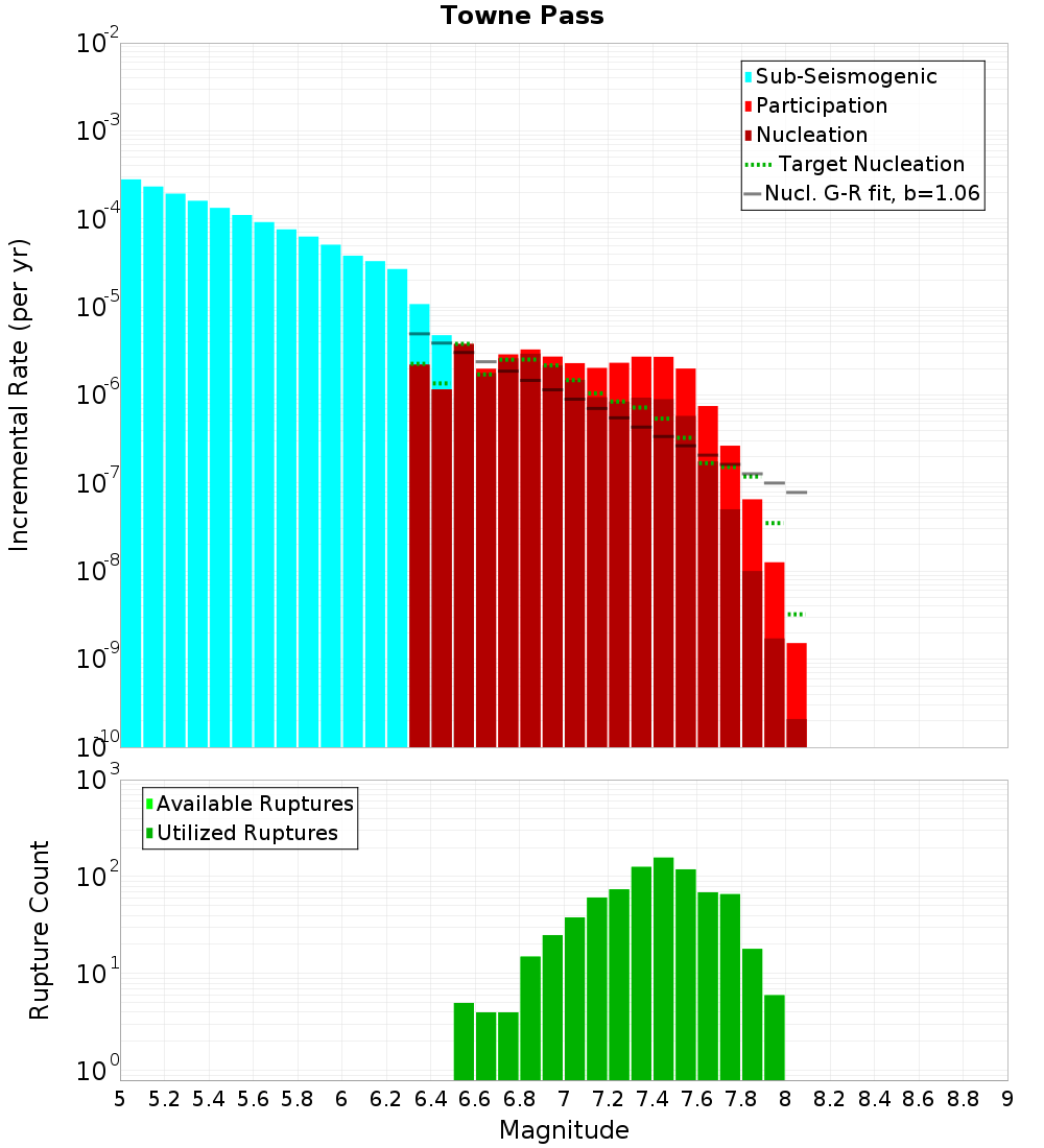 Incremental Plot