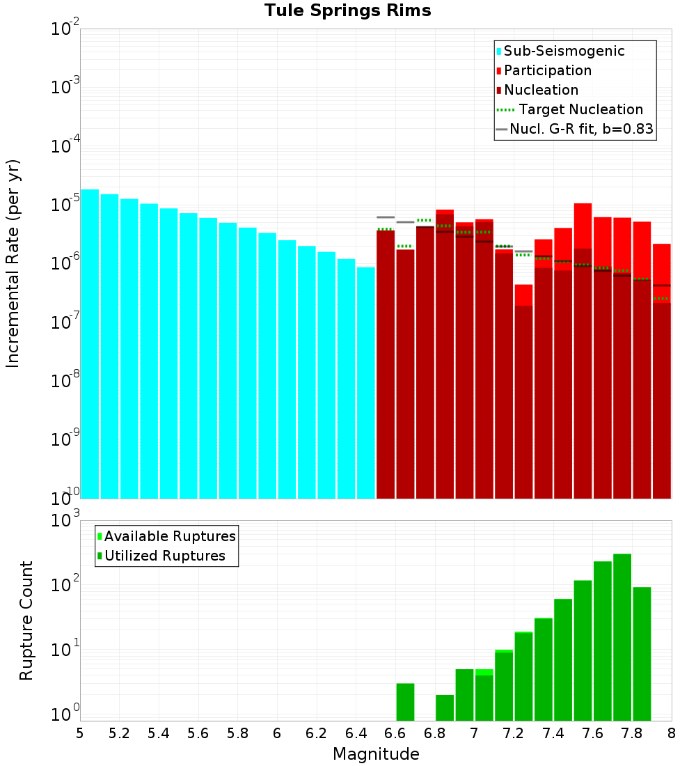 Incremental Plot