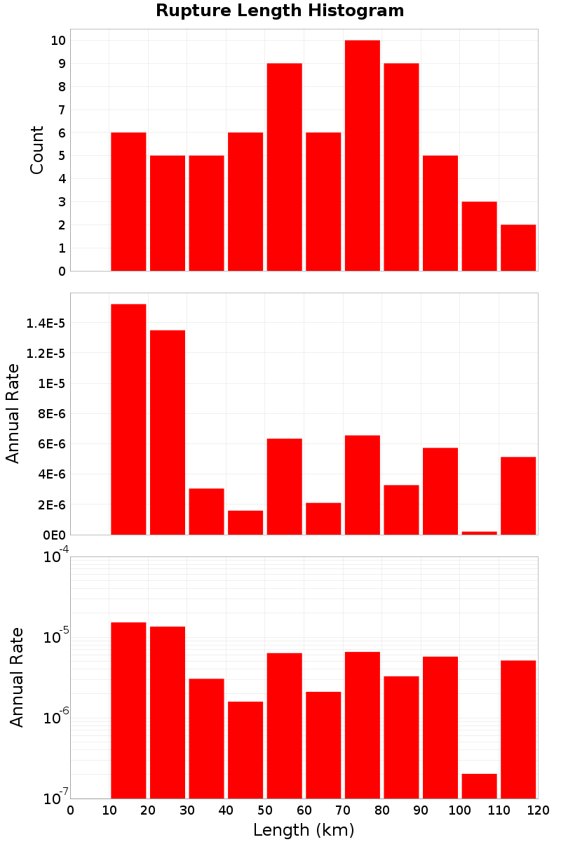 Length Hist