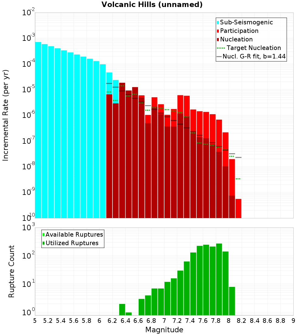 Incremental Plot