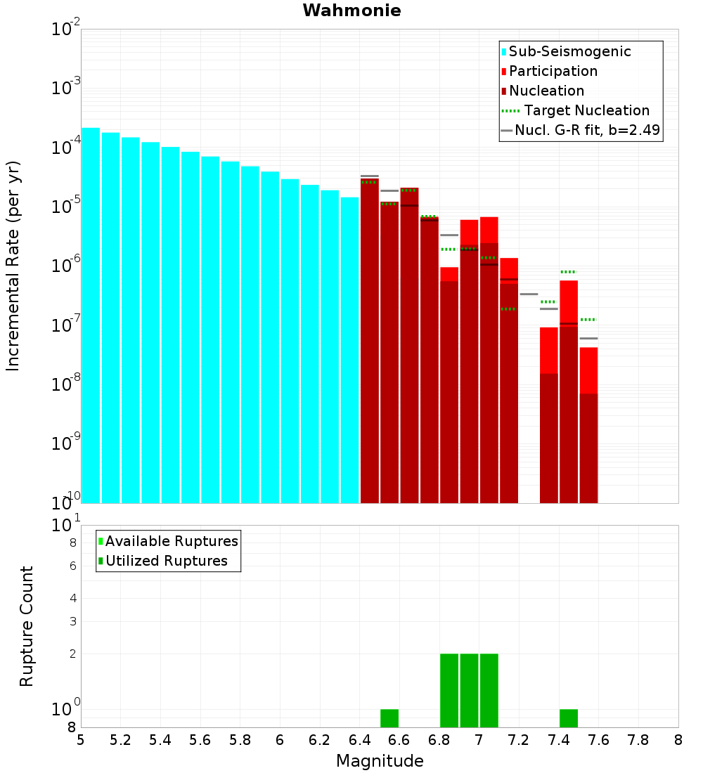 Incremental Plot