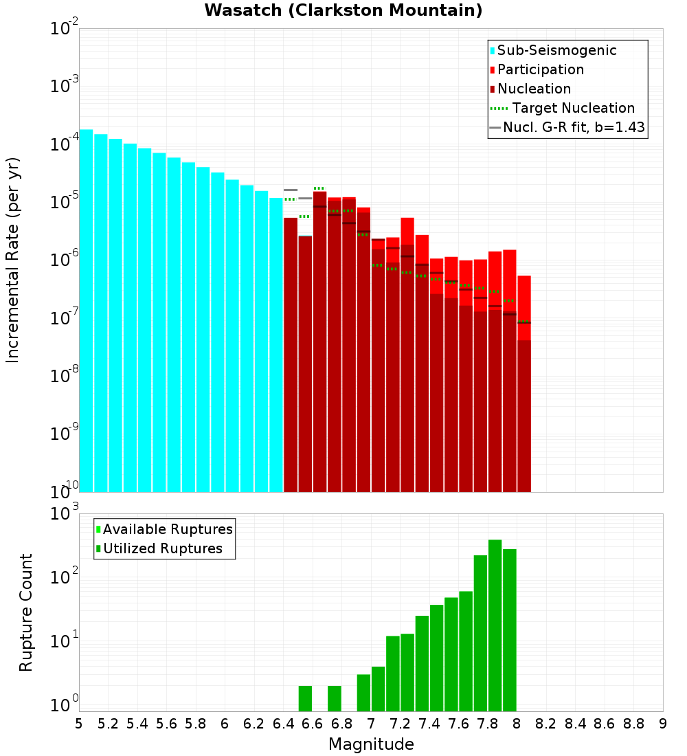 Incremental Plot