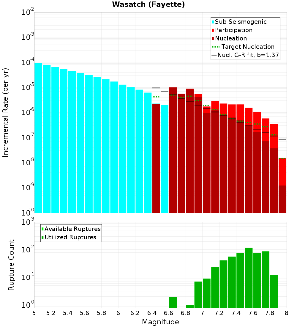 Incremental Plot