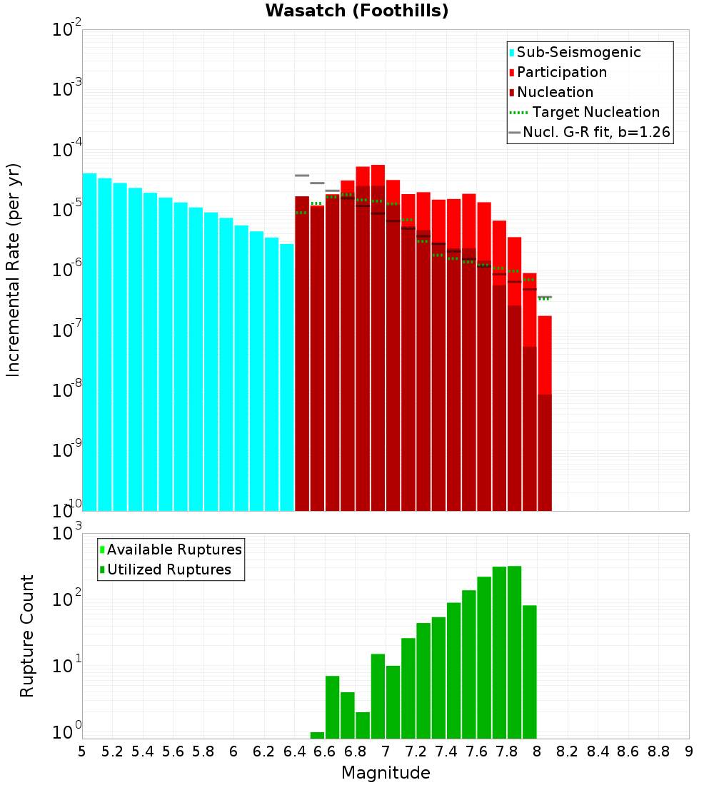 Incremental Plot