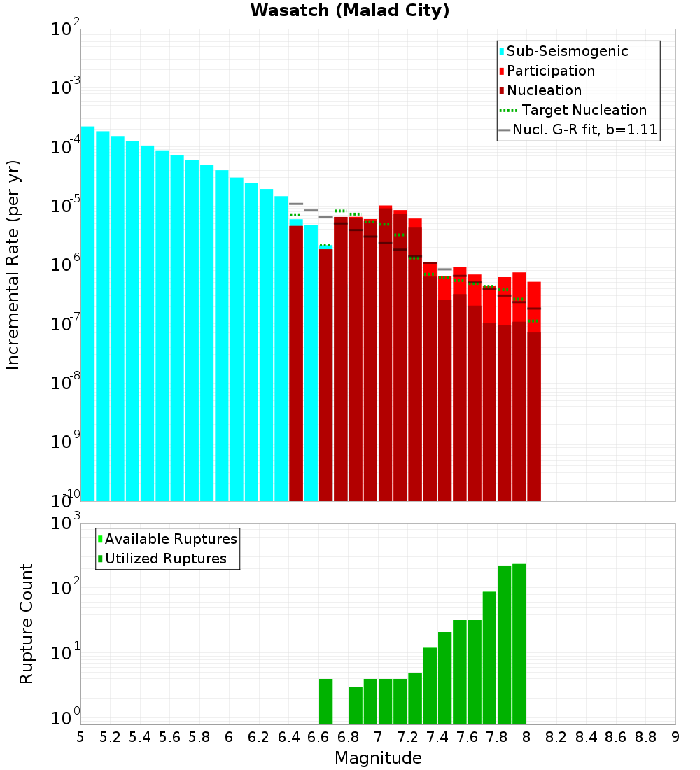 Incremental Plot
