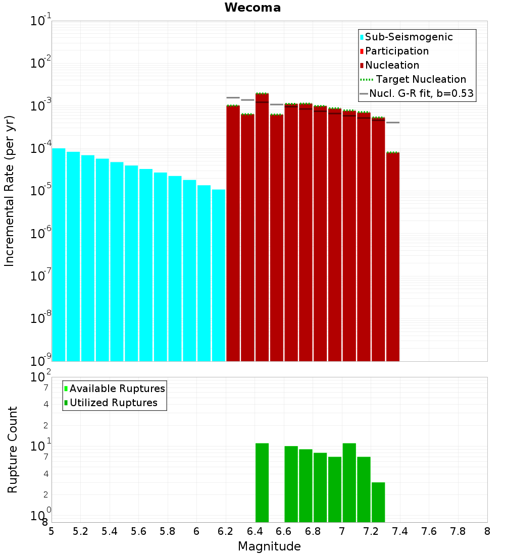 Incremental Plot