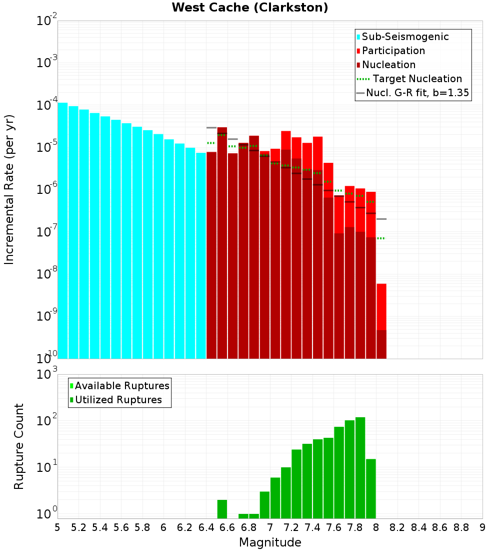 Incremental Plot