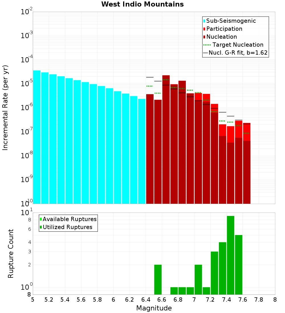 Incremental Plot