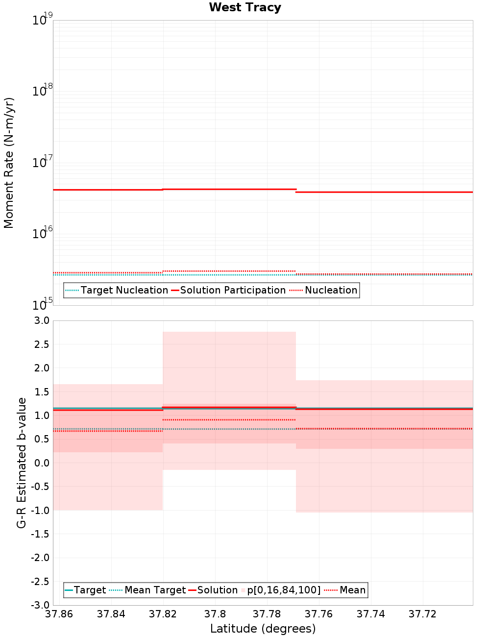Along-strike plot