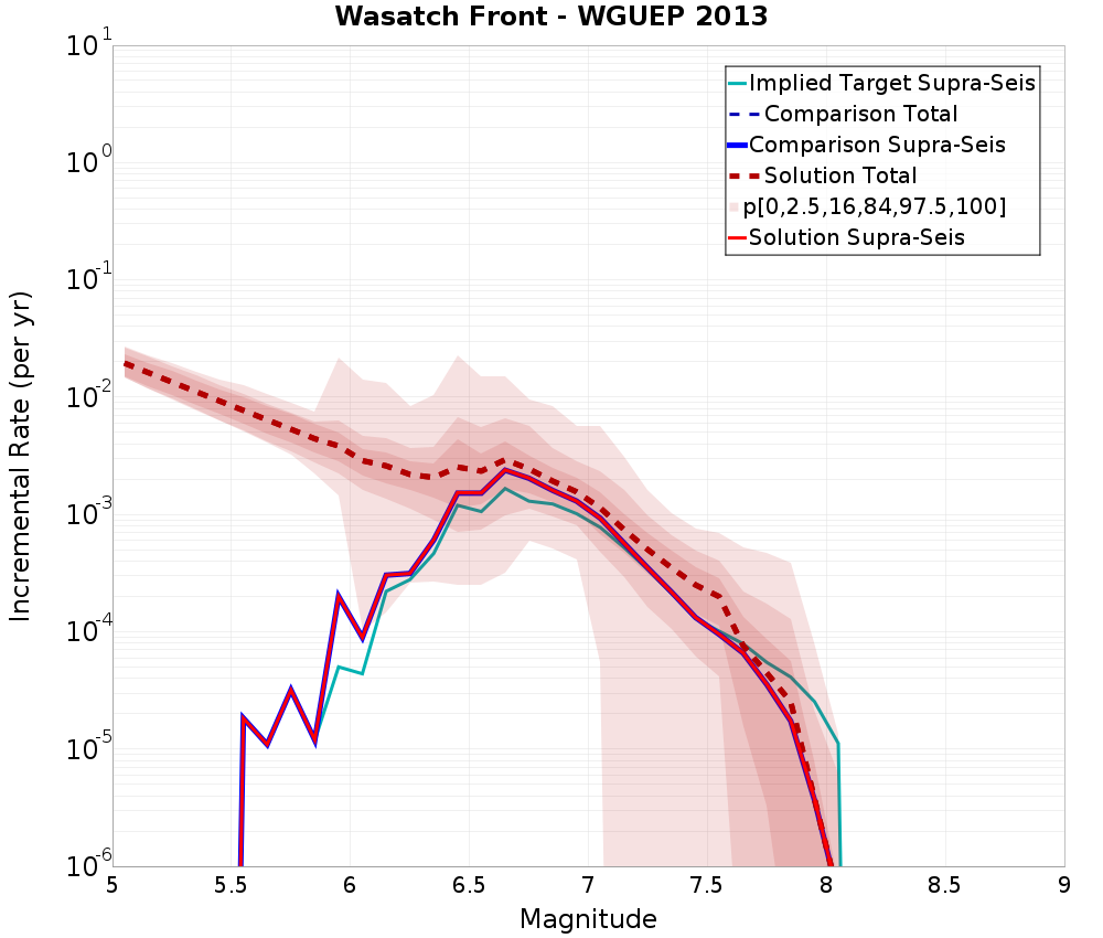 Incremental Plot
