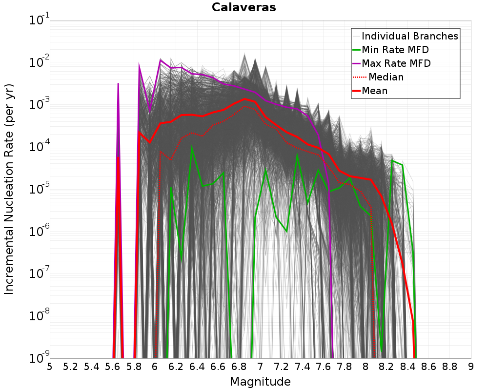 Incremental Plot